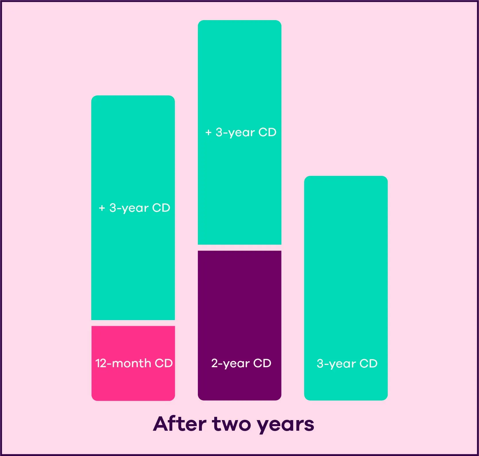 Image shows three bars with footer that says “After two years”. First bar shows a small “12-month CD” block with the large “+ 3-year CD” block on top of it. Second bar shows medium block that says “2-year-CD” with the large “+ 3-year CD” block on top of it. The third bar says “3-year CD”. 