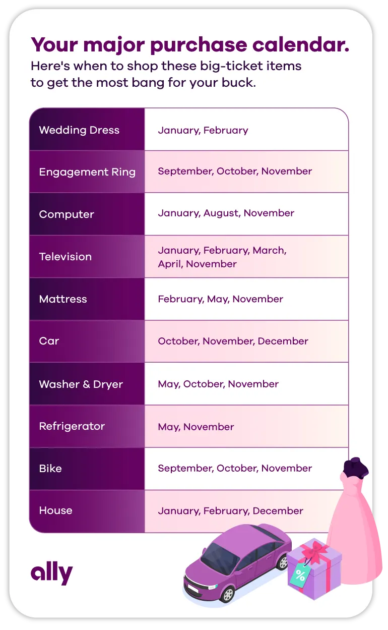 Graphic titled, "Your major purchase calendar." Copy on the graphic is as follows: Here's when to shop these big-ticket items to get the most bang for your buck. Wedding dress: January, February, Engagement ring: September, October, November, Computer: January, August, November, Television: January, February, March, April, November, Mattress: February, May, November, Car: October, November, December, Washer & Dryer: May, October, November, Refrigerator: May, November, Bike: September, October, November, House: January, February, December