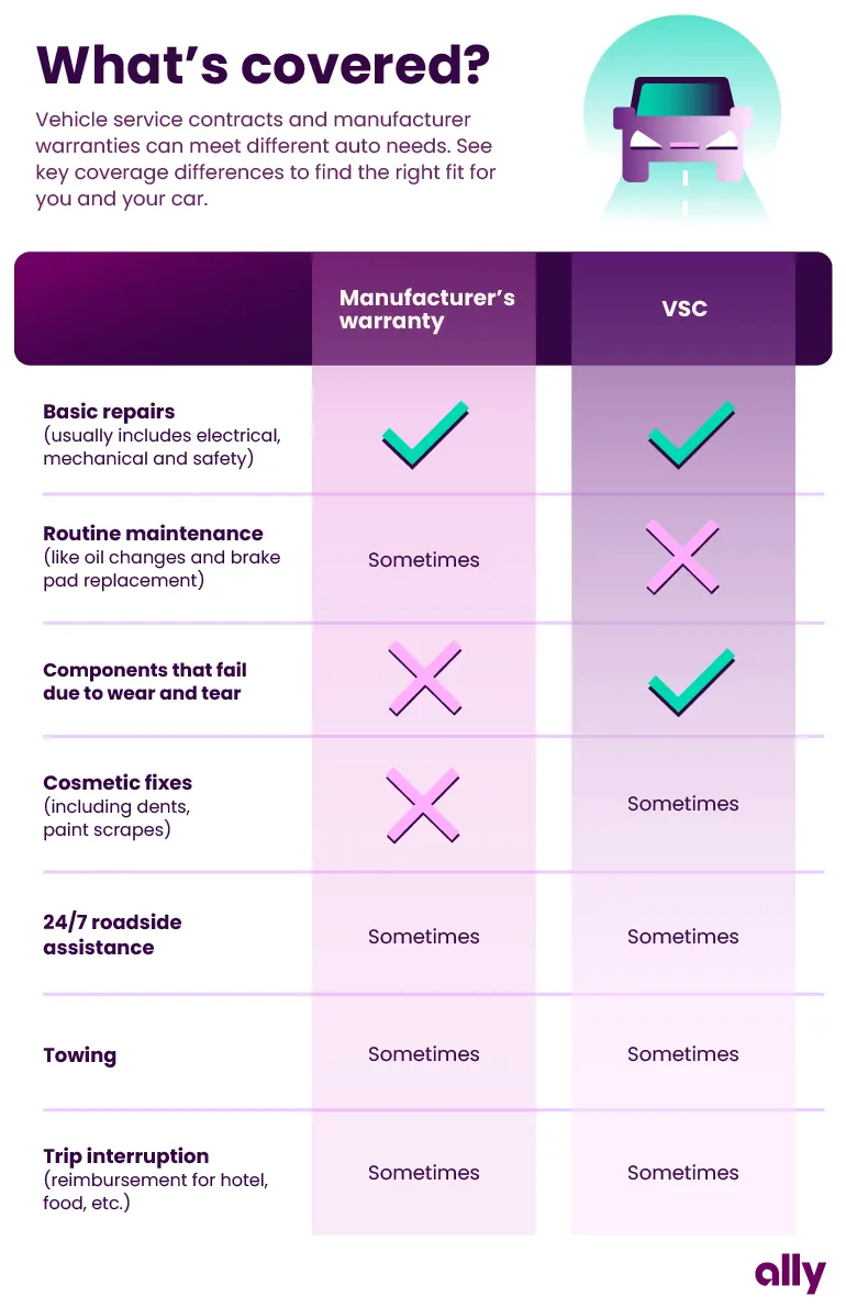 Image Alt Text: What's covered? Vehicle service contracts and manufacturer warranties can meet different auto needs. See key coverage differences to find the right fit for your car. Manufactures warranty's cover basic repairs like .