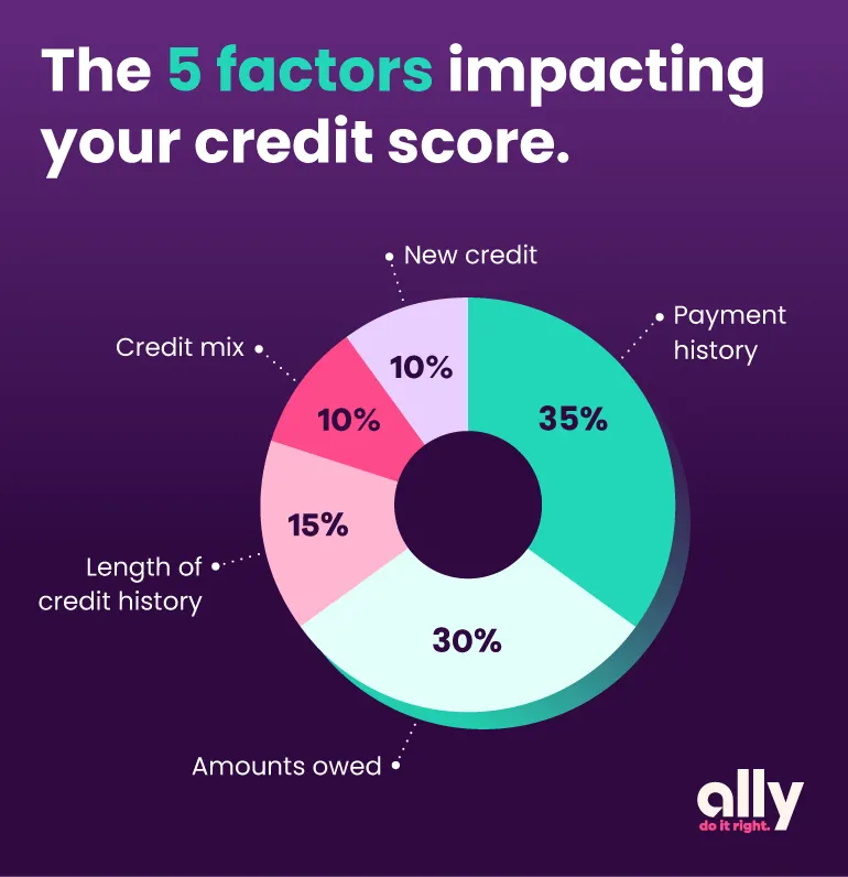 The 5 factors impacting your credit score. The pie chart from the top, clockwise reads: New Credit: 10%, Payment History: 35%, Amounts owed: 30%, Length of credit history: 15% and credit mix: 10%. Logo: Ally Do it Right. 