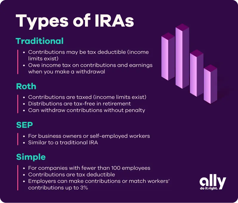 Infographic titled Types of IRAs. Section one: Traditional - contributions may be a tax deductible (income limits exist), owe income tax on contributions and earnings when you make a withdrawal. Section two: Roth - contributions are taxed (income limits exist), distributions are tax-free in retirement, can withdraw contributions without penalty. Section three: SEP - for business owners or self-employed workers, similar to a traditional IRA. Section four: Simple - for companies with fewer than 1— employees, contributions are tax deductible, employers can make contributions or match workers' contributions up to 3 percent. 