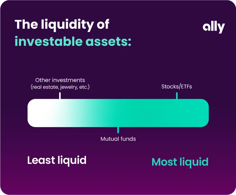 Purple graphic titled, “The liquidity of investment account types” with a sliding scale showing least liquid to most liquid. In order of least liquid to most liquid, the scale reads: Other investments (real estate, jewelry, etc.), Mutual funds Stocks/ETFs.