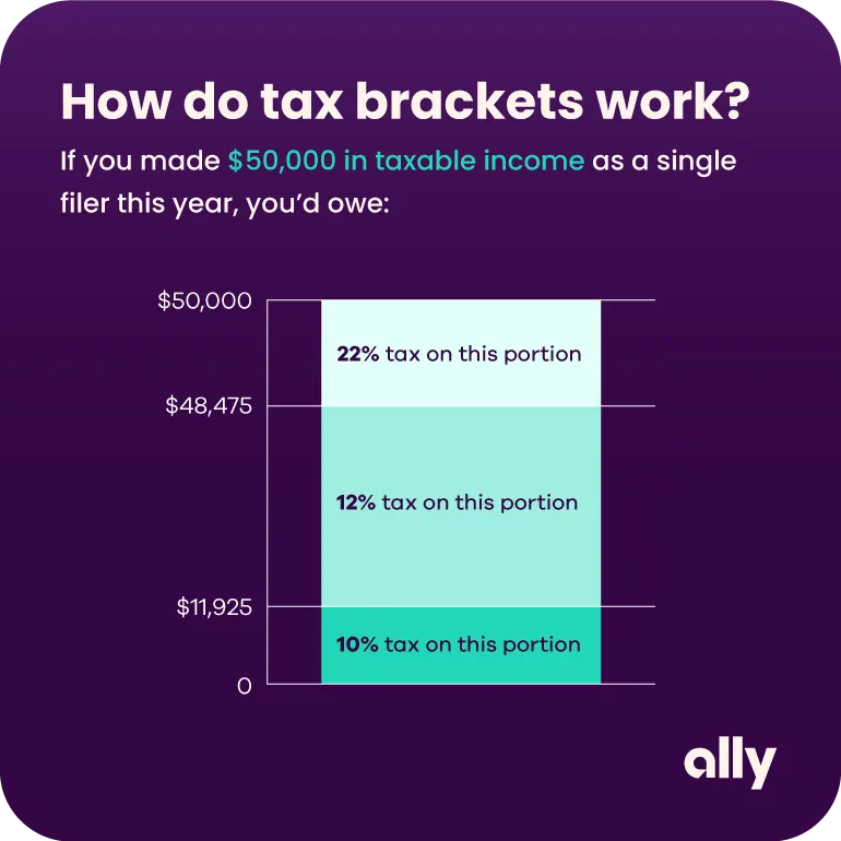 Alt= Infographic on “How do tax brackets work?” Text reads: If you made $50,000 in taxable income as a single filer this year, you’d owe: (Chart reads from top to bottom): If your taxable income is between $50,000-$48,475, there is a 22% tax on this portion.  If your taxable income is between $48,475-$11,925, there is a 12% tax on this portion. If your taxable income is $11,925-$0, there is a 10% tax on this portion. 