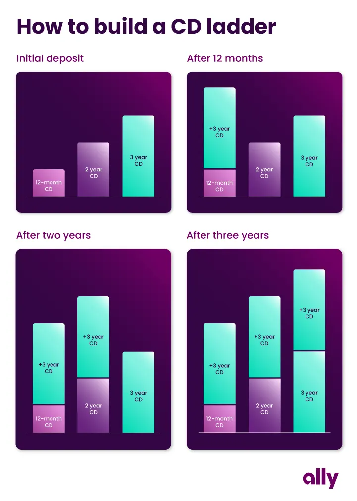 A purple and seafoam-colored graphic that illustrates CD laddering. The top left corner shows your initial deposit with a 12-month CD, two-year CD and a three-year CD. The top right illustrates what to do after 12 months: The 12-month CD is rolled into a three-year CD after its terms expire, the two-year and three-year CDs remain as-is. The bottom left illustrates what to do after two years. The initial 12-month + three-year CD remain as they are, but now you roll the expired two-year CD into another three-year CD. The original three-year CD remains as-is. The bottom right section illustrates what to do after three years: The first two CDs remain as they are, but now you roll the original three-year CD into another three-year CD. 