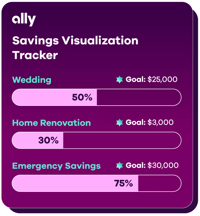 Purple graphic titled “Savings Visualization Tracker” with three goals – Wedding, Home Renovation and Emergency Savings. The Wedding Goal is $25,000 with 50% reached. The Home Renovation Goal is $3,000 with 30% reached, and the Emergency Savings goal is $30,000 with 75% reached.