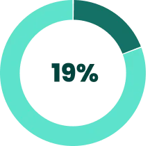 19% of eligible workforce were promoted or moved into new roles to advance their career in 2024.