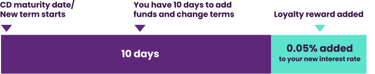 Illustration: Timeline illustrating that you have 10 days from your CD maturity date or new term to add funds or change terms. Then 0.05% is added.
