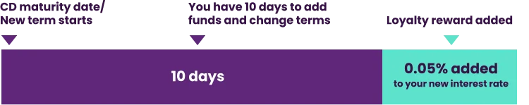 Illustration: Timeline illustrating that you have 10 days from your CD maturity date or new term to add funds or change terms. Then 0.05% is added.