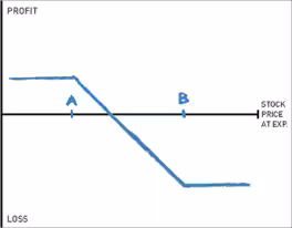 Short call spread profit and loss chart