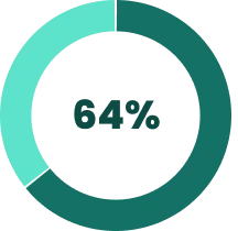 64% of our workforce belong to at least one ERG.