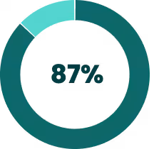 87% retention rate for 2024