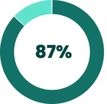 87% retention rate for 2024