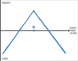 Short straddle spread profit and loss chart