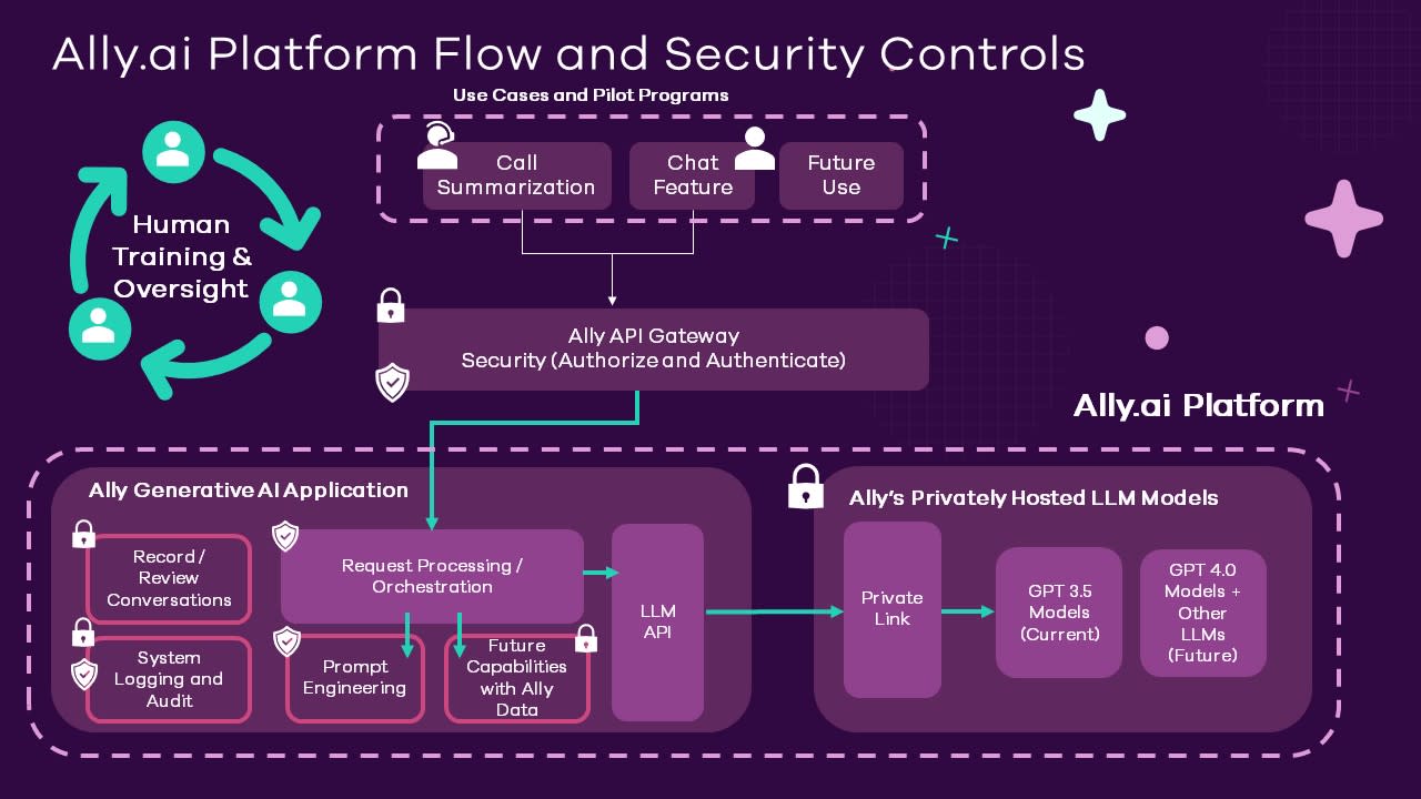 Illustration: Multicolored Infographic shows Ally.ai platform flow and security controls starting with use cases and pilot programs, going through the Ally API Gateway, and into Ally's generative AI application and privately hosted LLM models, with human training and oversight throughout the entire flow.