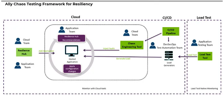 Chaos Testing: Improving System Resilience | Ally Tech