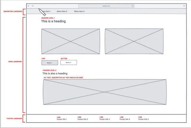 Illustration: Screenshot of the usability test showing a simplified wireframe website layout for users to go through.
