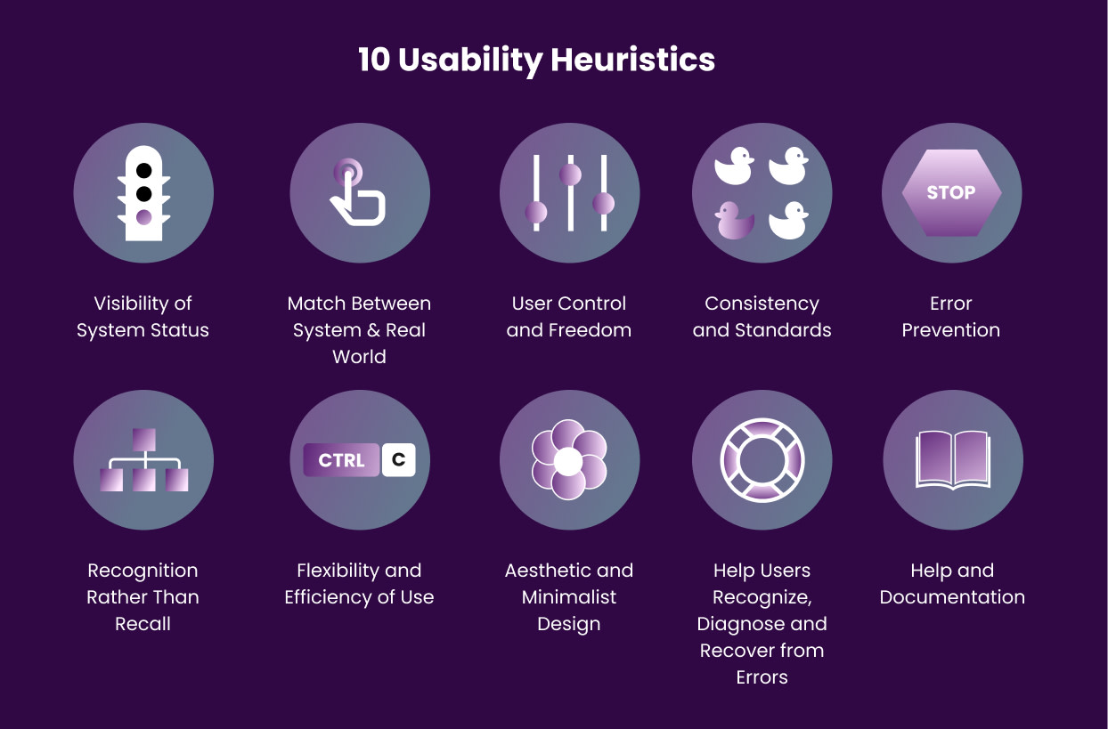 10 usability heuristics.

1. Visibility of system status
2. Match between system and real world
3. User control and freedom
4. Consistency and standards
5. Error prevention
6. Recognition rather than recall
7. Flexibility and efficiency of use
8. Aesthetic and minimalist design
9. Help users recognize, diagnose and recover from errors
10. Help and documentation