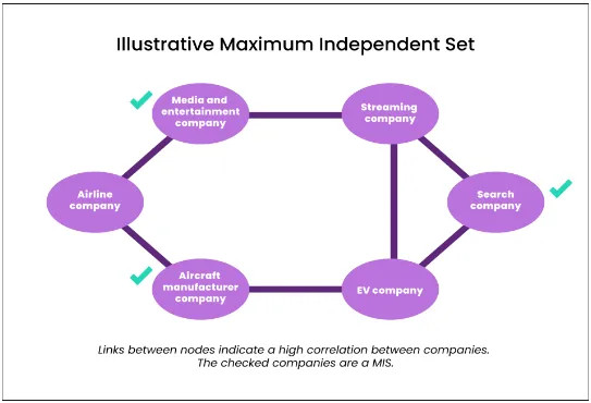 Illustration: In this infographic, purple circles with category names like "Media and entertainment," "Aircraft manufacturer," and "Search company" are connected by dark purple lines to indicate a high correlation between stocks.