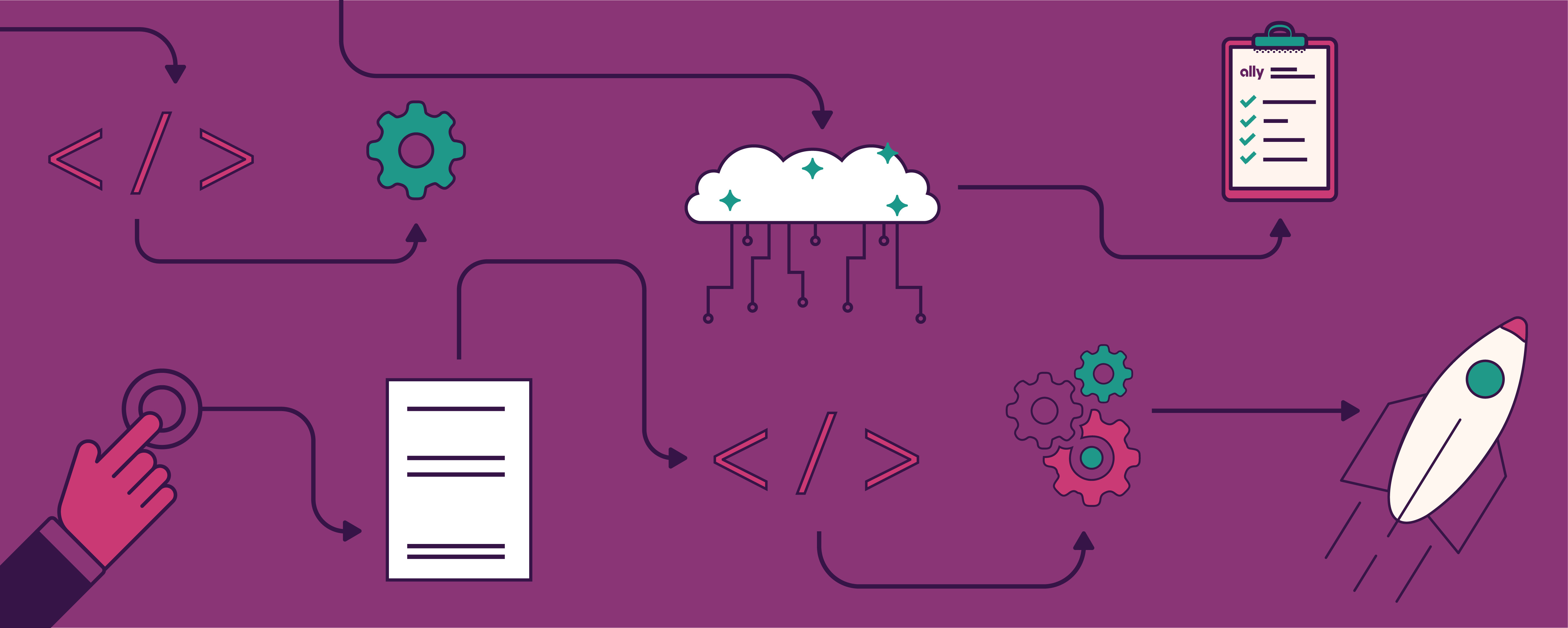 Illustration: Multicolored icons of gears, a clipboard and paper, and a rocketship connected by dark purple arrows surround a white cloud with mint green stars and lines to visualize Ally's technology transformation to the cloud.