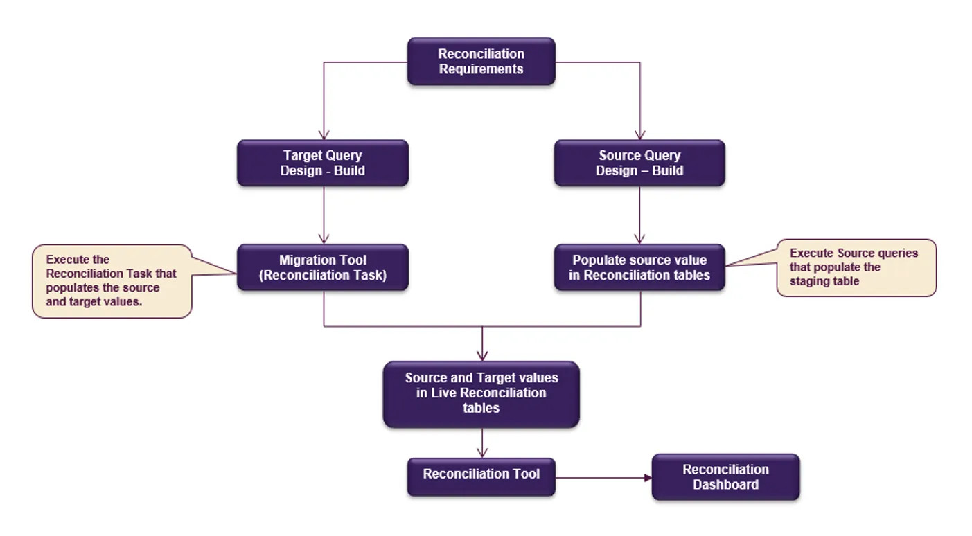 Illustration: Diagram shows the flow of reconciliation requirements through target and source query designs and ending in the reconciliation dashboard. 