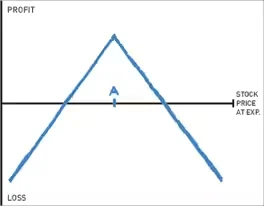 Short straddle spread profit and loss chart